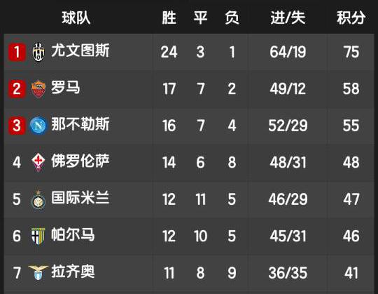  尤文图斯领跑积分榜优势扩大  
